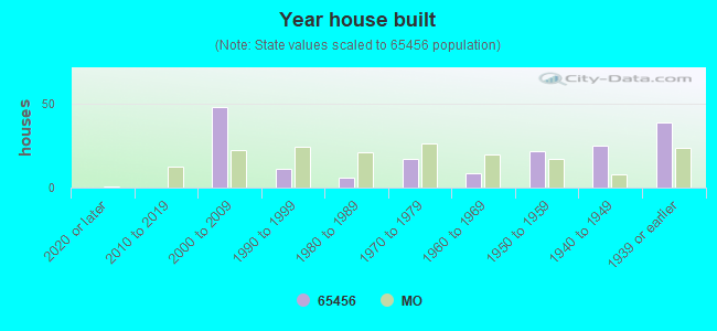 Year house built