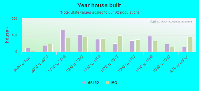 Year house built