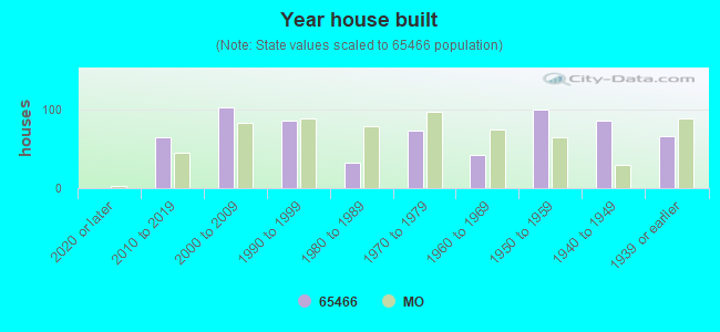 Year house built