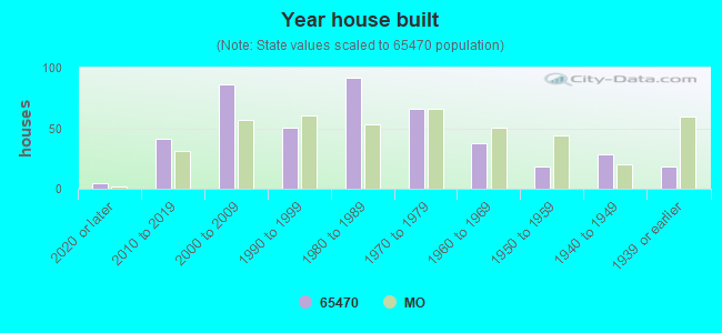 Year house built