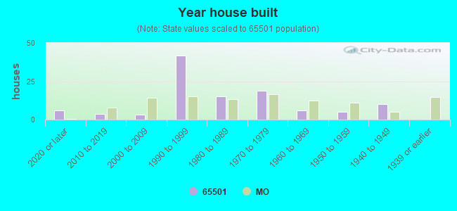 Year house built