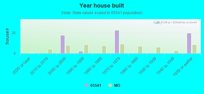 Year house built