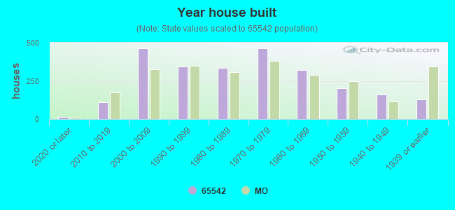 Year house built