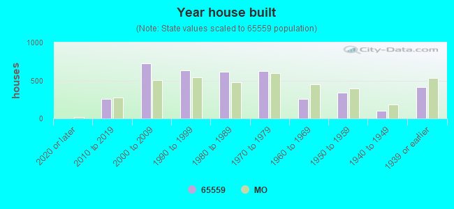 Year house built