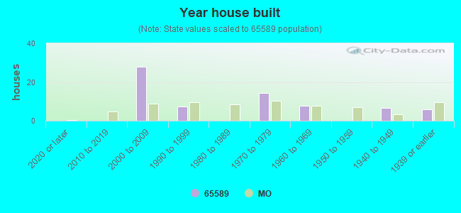 Year house built