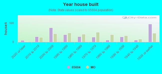 Year house built