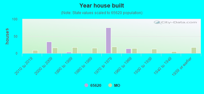 Year house built