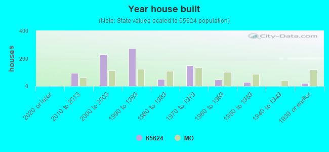 Year house built