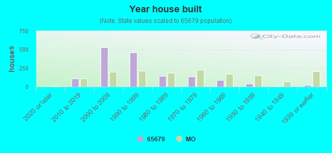 Year house built