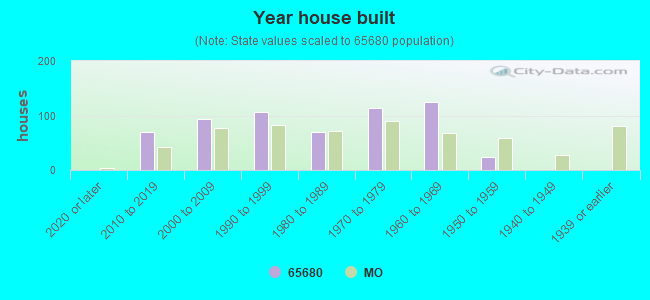 Year house built