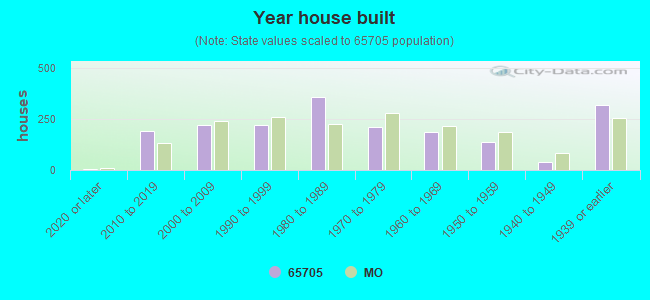 Year house built