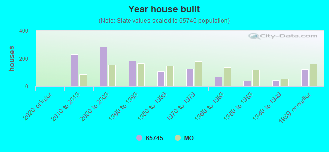 Year house built