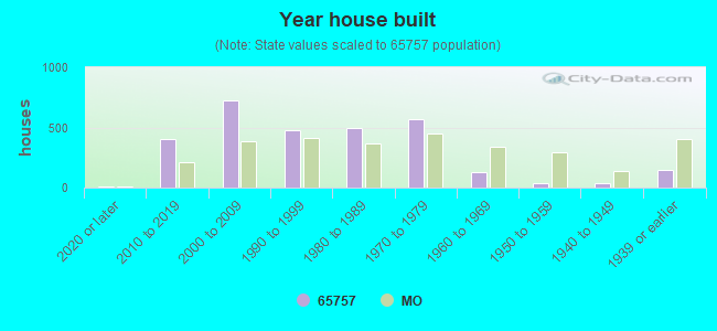 Year house built