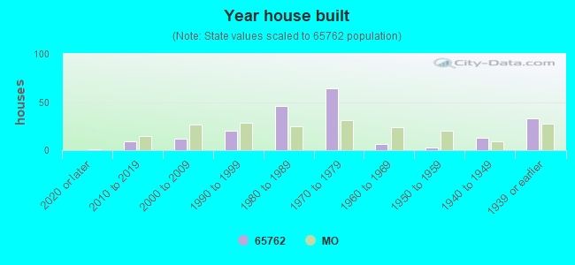 Year house built