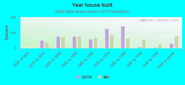 Year house built