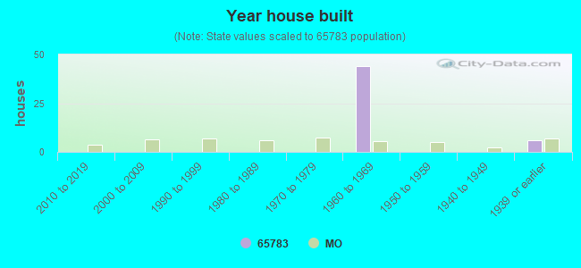 Year house built