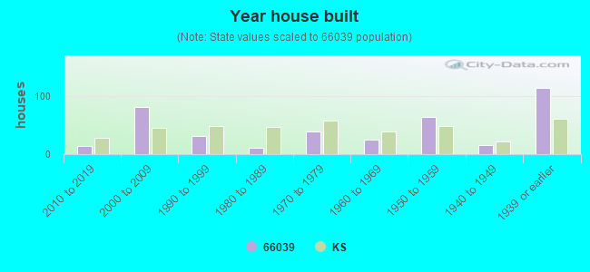 Year house built