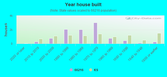 Year house built