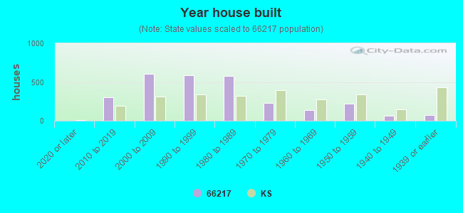 Year house built