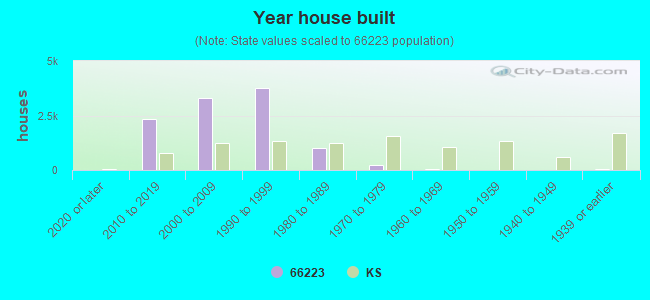 Year house built