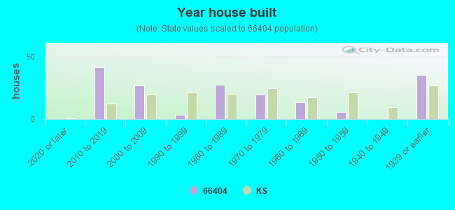 Year house built