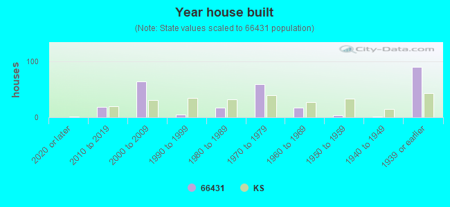 Year house built