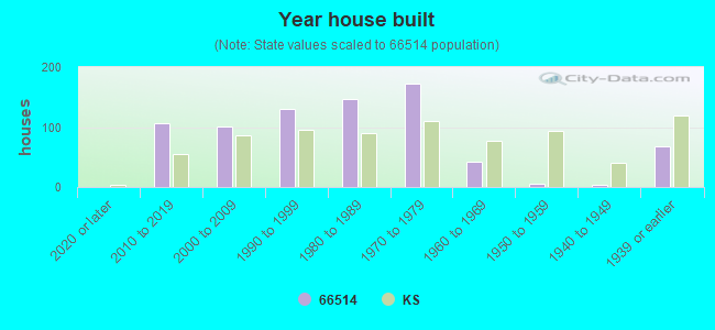 Year house built