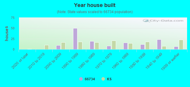 Year house built