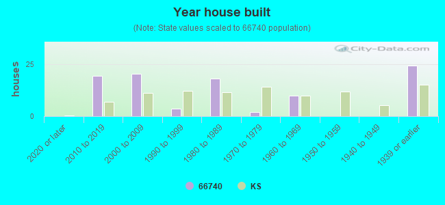 Year house built