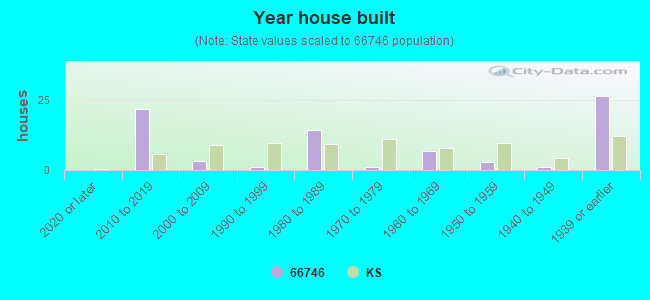 Year house built