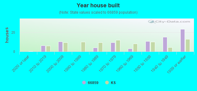 Year house built