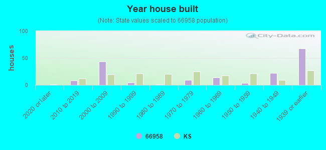 Year house built