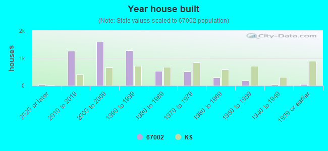 Year house built