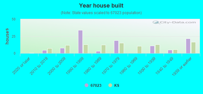 Year house built