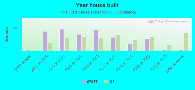 Year house built