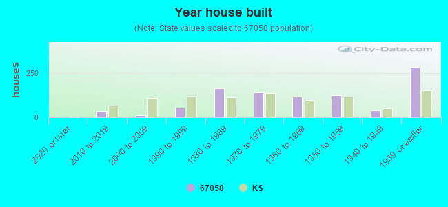 Year house built