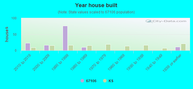 Year house built