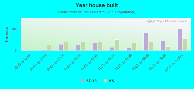 Year house built