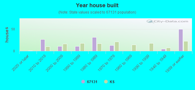 Year house built