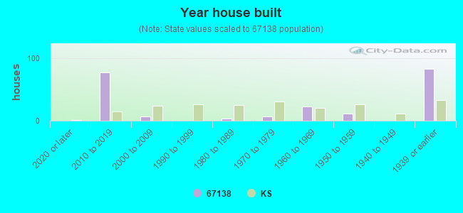 Year house built