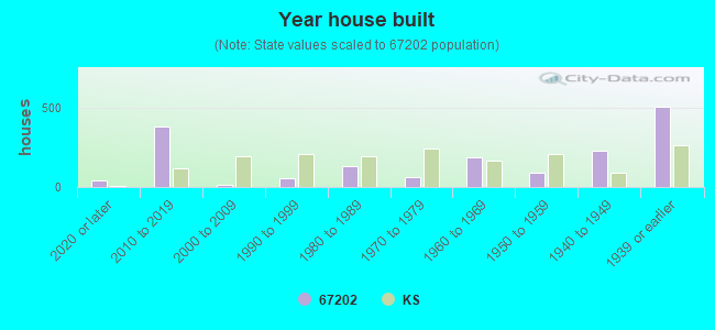 Year house built