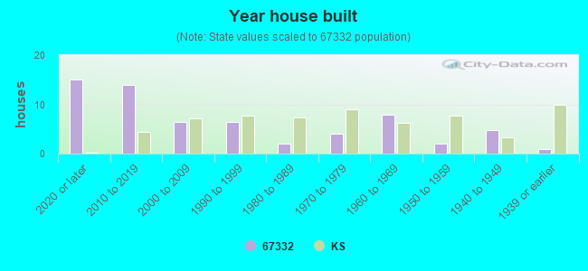 Year house built