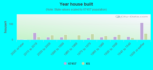 Year house built