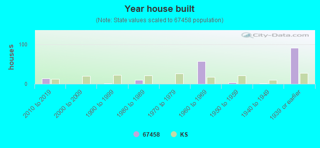 Year house built