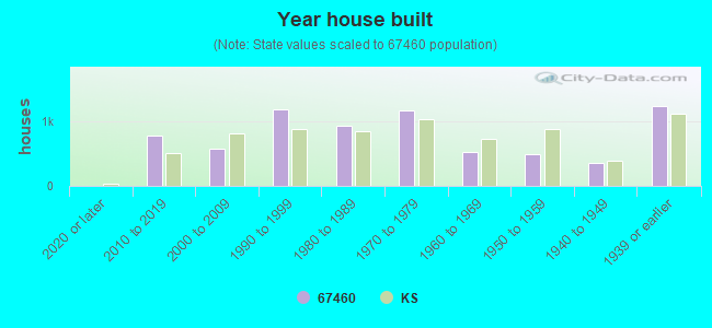 Year house built