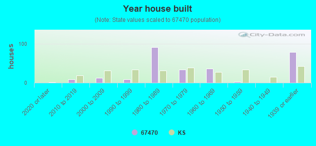 Year house built