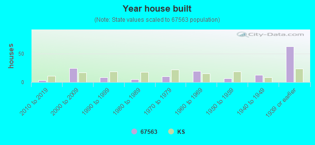 Year house built