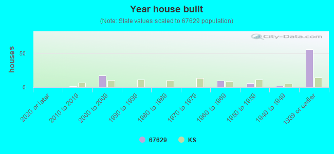 Year house built