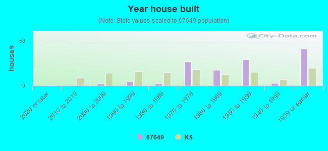 Year house built