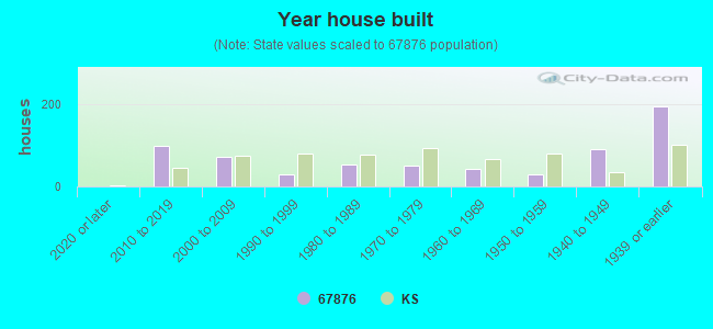 Year house built